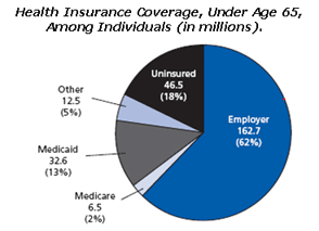 Health insurance coverage, under age 65: 46.5 Million (18%) uninsured, 162.7 million (62%) employer insured, 6.5 million (2%) medicare insured, 32.6 million (13%) medicaid insured, 12.5 million (5%) other