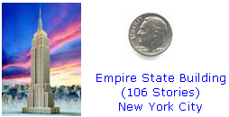 The 106 story Empire State building in comparison to a dime.