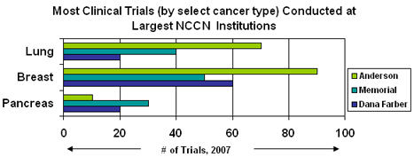 In 2007, the largest clinical trials conducted at the largest NCCN institutions were 70 at Anderson, 40 at Memorial, and 20 at Dana Farber for lung cancer; 90 at Anderson, 50 at Memorial, and 60 at Dana Farber for breast cancer, and 10 at Anderson, 30 at Memorial and 20 at Dana Farber for pancreas cancer.
